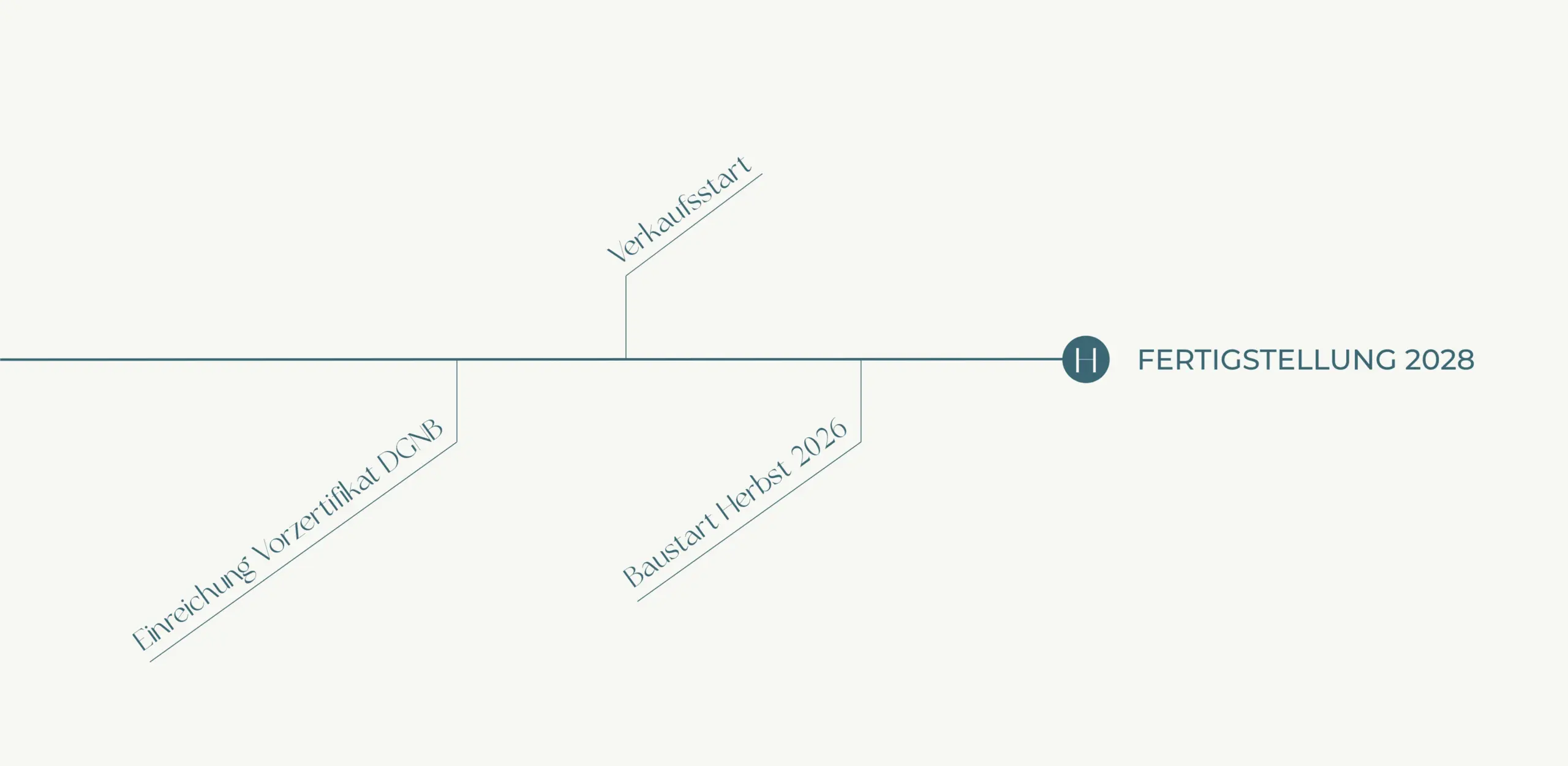 Timeline des Projektes